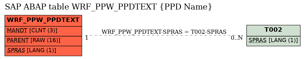 E-R Diagram for table WRF_PPW_PPDTEXT (PPD Name)