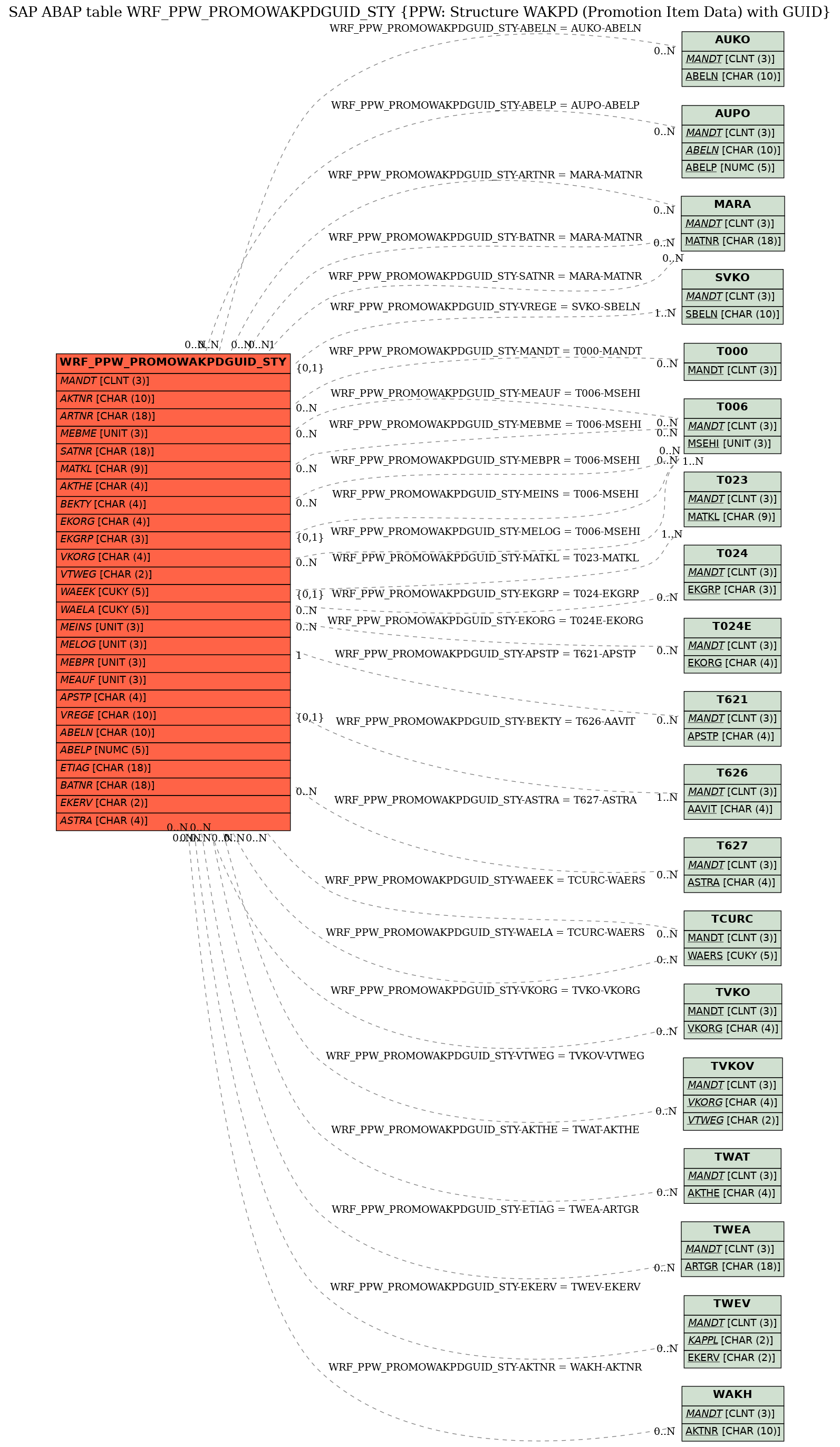 E-R Diagram for table WRF_PPW_PROMOWAKPDGUID_STY (PPW: Structure WAKPD (Promotion Item Data) with GUID)