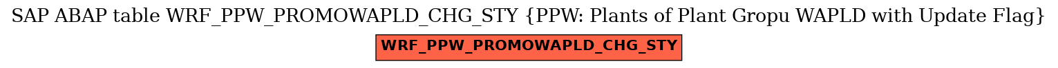 E-R Diagram for table WRF_PPW_PROMOWAPLD_CHG_STY (PPW: Plants of Plant Gropu WAPLD with Update Flag)