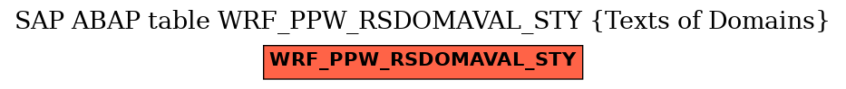 E-R Diagram for table WRF_PPW_RSDOMAVAL_STY (Texts of Domains)