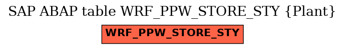 E-R Diagram for table WRF_PPW_STORE_STY (Plant)