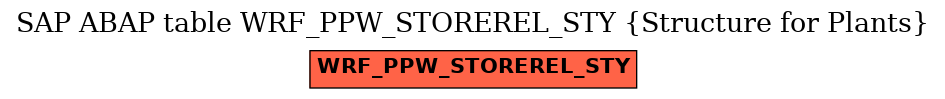 E-R Diagram for table WRF_PPW_STOREREL_STY (Structure for Plants)