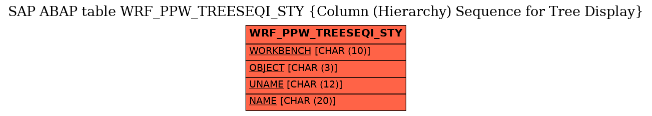 E-R Diagram for table WRF_PPW_TREESEQI_STY (Column (Hierarchy) Sequence for Tree Display)