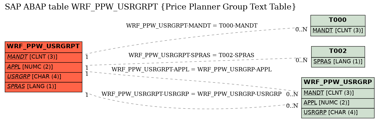 E-R Diagram for table WRF_PPW_USRGRPT (Price Planner Group Text Table)