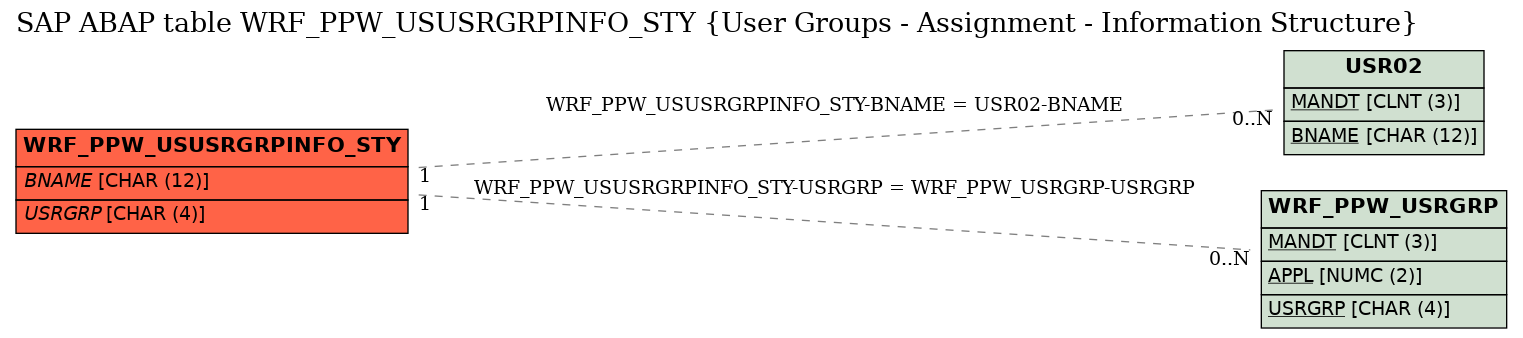 E-R Diagram for table WRF_PPW_USUSRGRPINFO_STY (User Groups - Assignment - Information Structure)