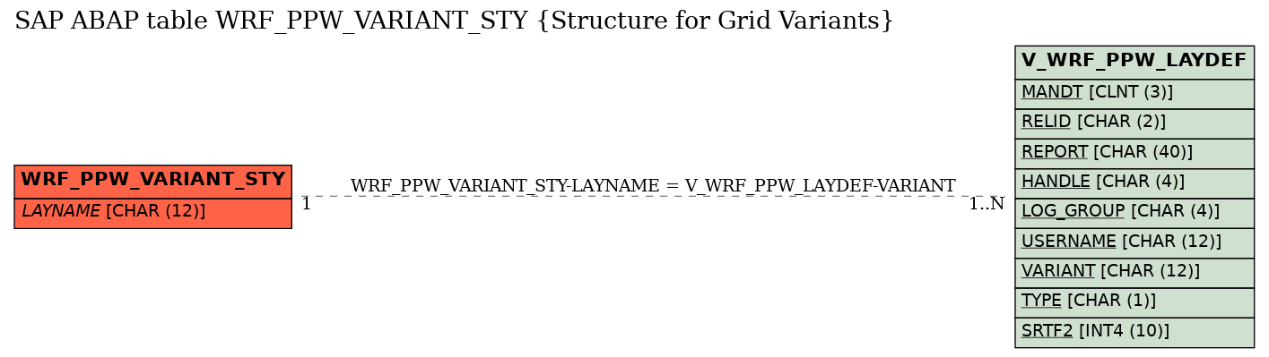 E-R Diagram for table WRF_PPW_VARIANT_STY (Structure for Grid Variants)