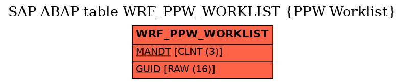 E-R Diagram for table WRF_PPW_WORKLIST (PPW Worklist)