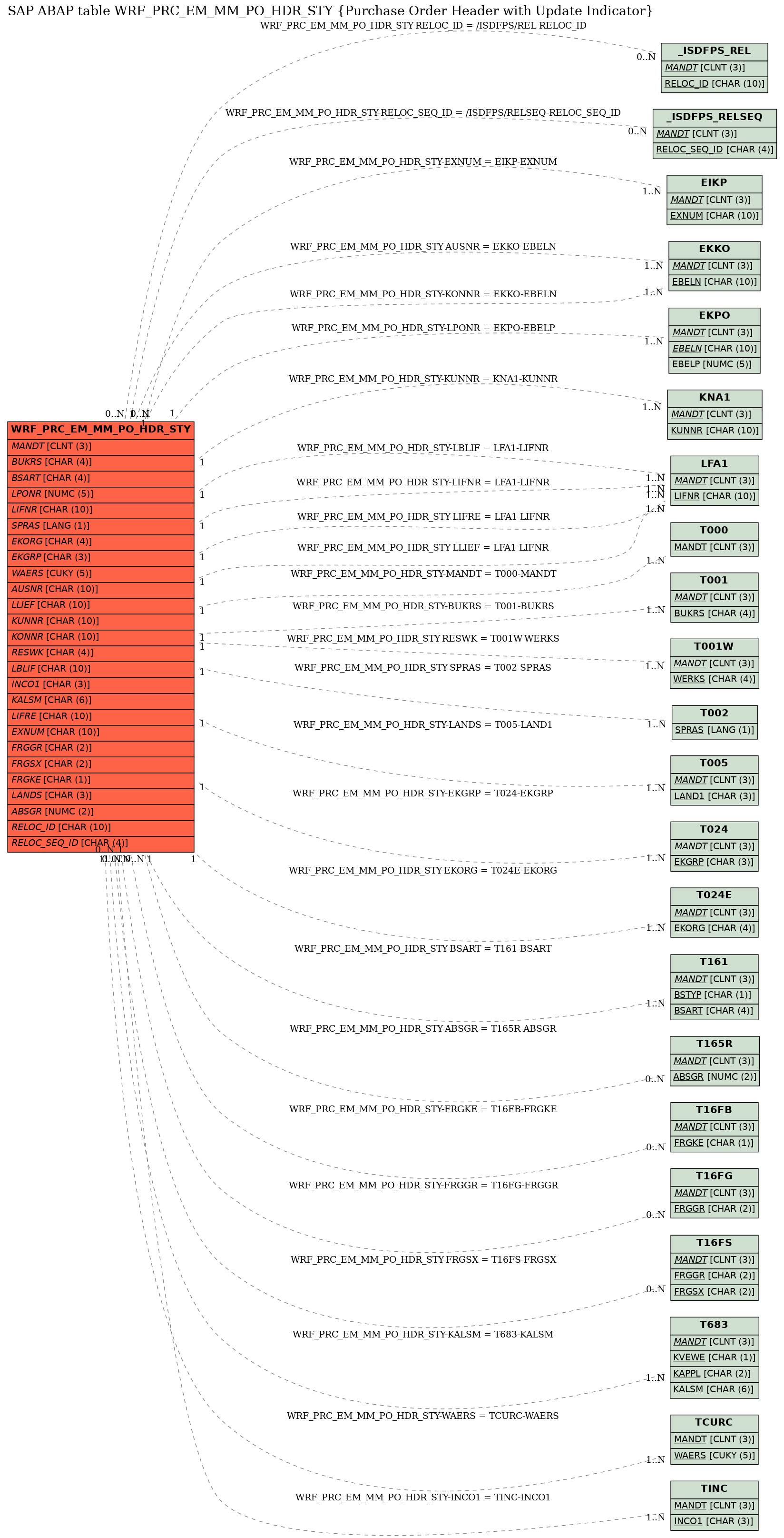 E-R Diagram for table WRF_PRC_EM_MM_PO_HDR_STY (Purchase Order Header with Update Indicator)