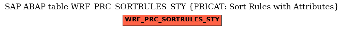 E-R Diagram for table WRF_PRC_SORTRULES_STY (PRICAT: Sort Rules with Attributes)