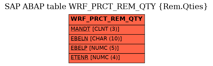 E-R Diagram for table WRF_PRCT_REM_QTY (Rem.Qties)