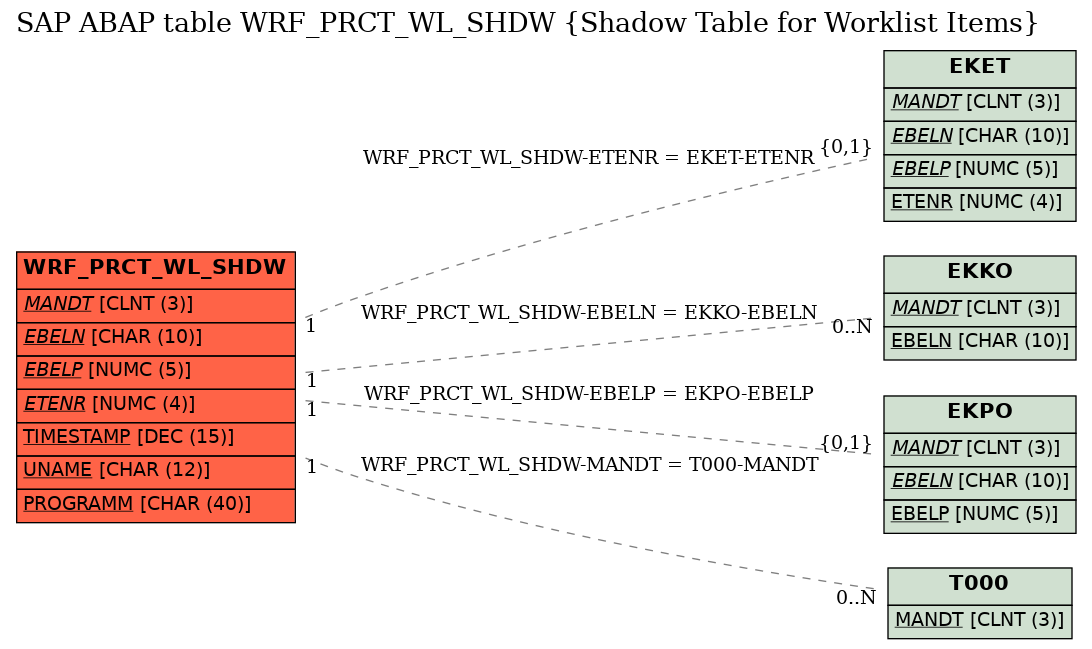 E-R Diagram for table WRF_PRCT_WL_SHDW (Shadow Table for Worklist Items)