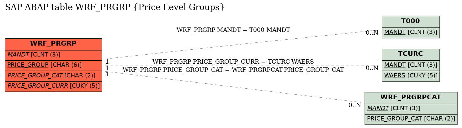 E-R Diagram for table WRF_PRGRP (Price Level Groups)