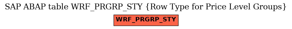 E-R Diagram for table WRF_PRGRP_STY (Row Type for Price Level Groups)