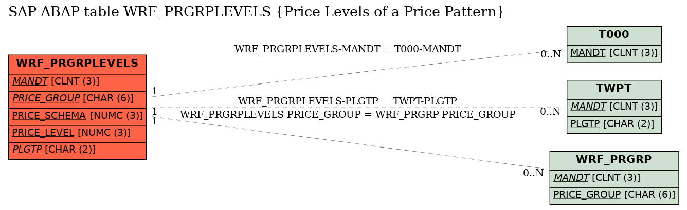 E-R Diagram for table WRF_PRGRPLEVELS (Price Levels of a Price Pattern)