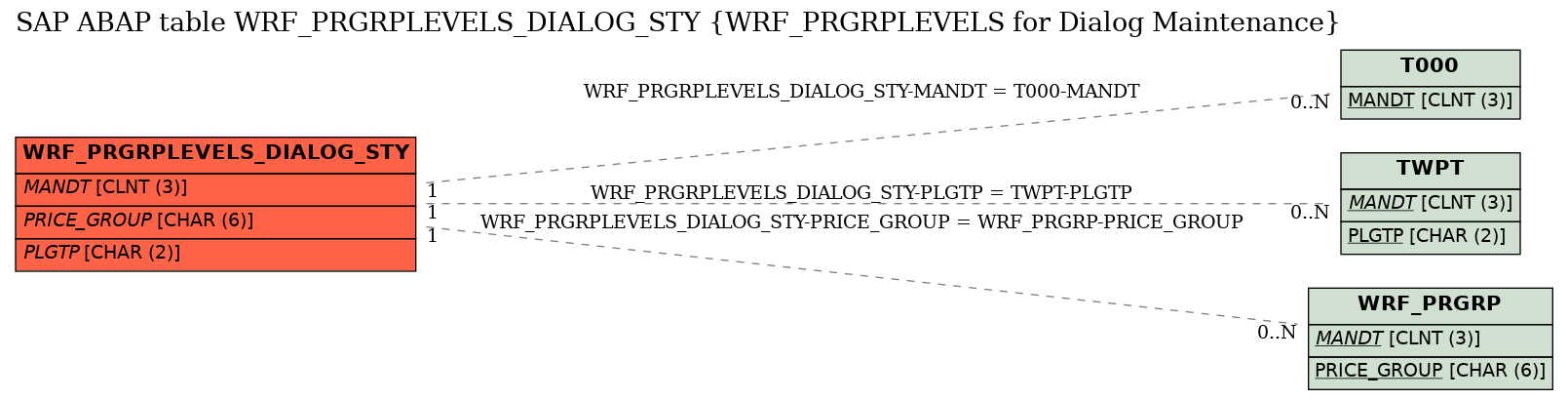 E-R Diagram for table WRF_PRGRPLEVELS_DIALOG_STY (WRF_PRGRPLEVELS for Dialog Maintenance)