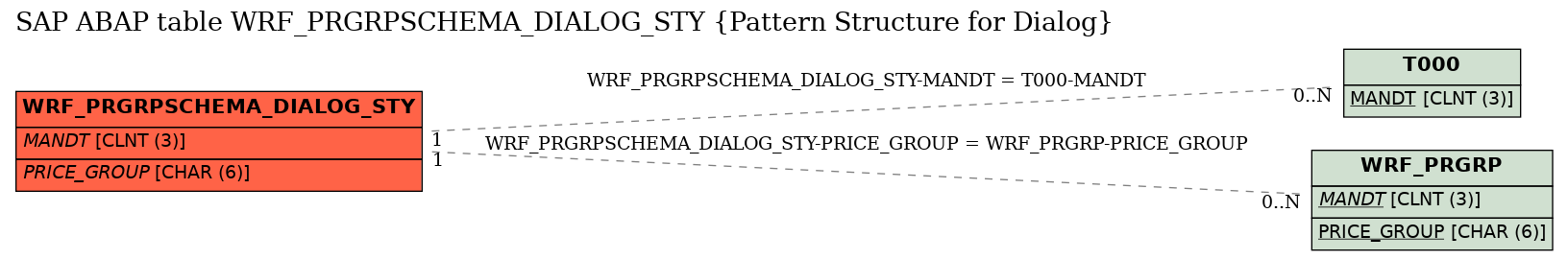 E-R Diagram for table WRF_PRGRPSCHEMA_DIALOG_STY (Pattern Structure for Dialog)