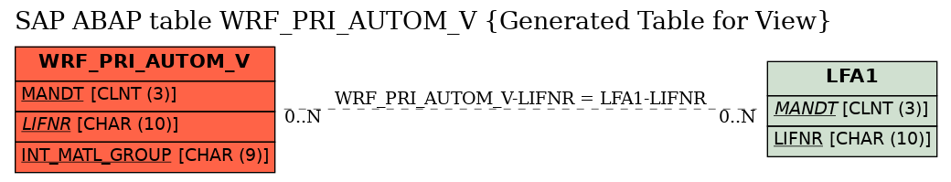 E-R Diagram for table WRF_PRI_AUTOM_V (Generated Table for View)