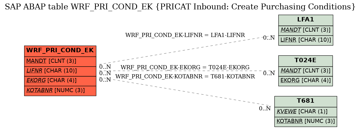 E-R Diagram for table WRF_PRI_COND_EK (PRICAT Inbound: Create Purchasing Conditions)