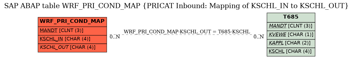 E-R Diagram for table WRF_PRI_COND_MAP (PRICAT Inbound: Mapping of KSCHL_IN to KSCHL_OUT)