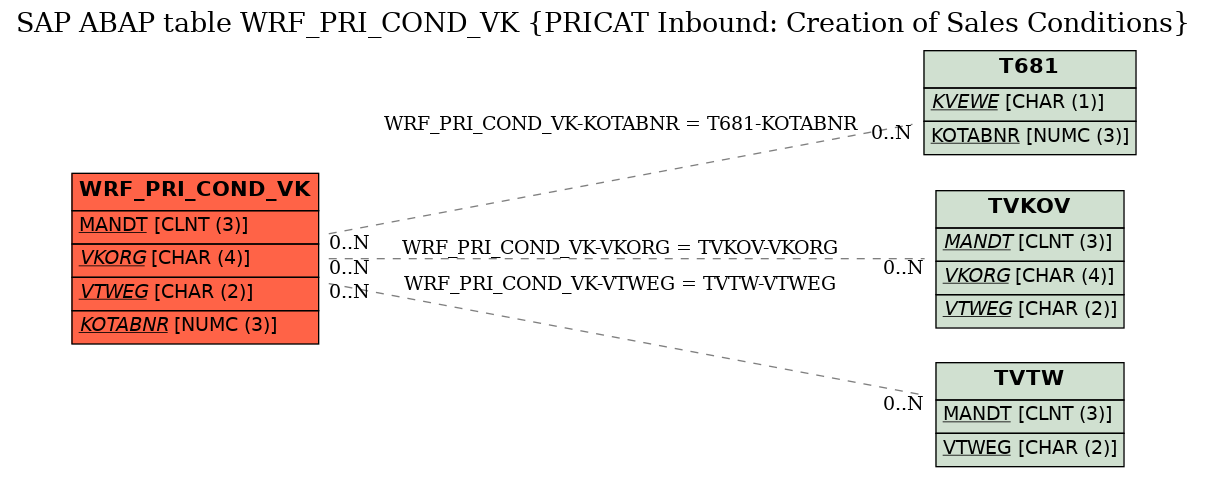 E-R Diagram for table WRF_PRI_COND_VK (PRICAT Inbound: Creation of Sales Conditions)