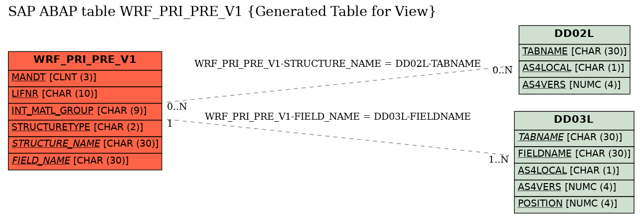 E-R Diagram for table WRF_PRI_PRE_V1 (Generated Table for View)