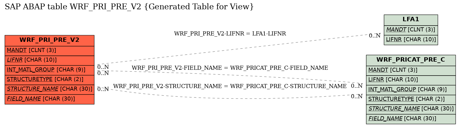 E-R Diagram for table WRF_PRI_PRE_V2 (Generated Table for View)