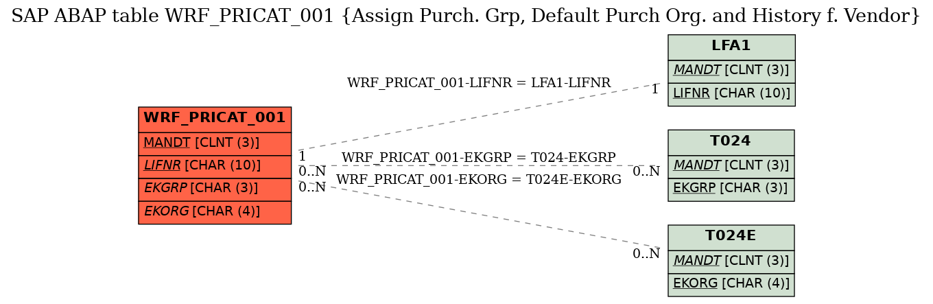 E-R Diagram for table WRF_PRICAT_001 (Assign Purch. Grp, Default Purch Org. and History f. Vendor)