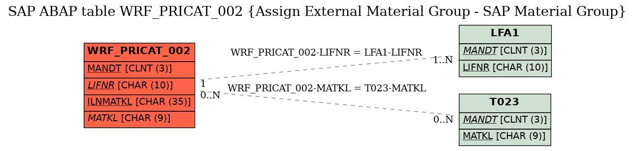 E-R Diagram for table WRF_PRICAT_002 (Assign External Material Group - SAP Material Group)