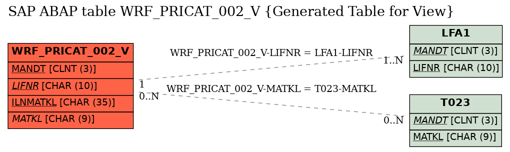 E-R Diagram for table WRF_PRICAT_002_V (Generated Table for View)