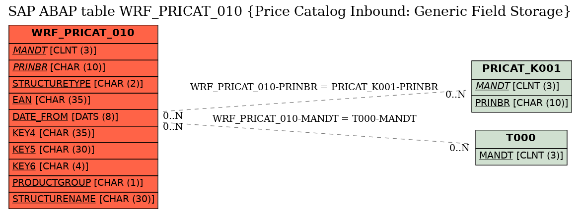 E-R Diagram for table WRF_PRICAT_010 (Price Catalog Inbound: Generic Field Storage)