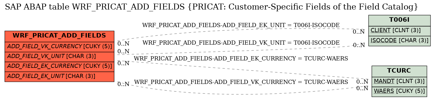 E-R Diagram for table WRF_PRICAT_ADD_FIELDS (PRICAT: Customer-Specific Fields of the Field Catalog)