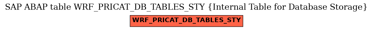 E-R Diagram for table WRF_PRICAT_DB_TABLES_STY (Internal Table for Database Storage)