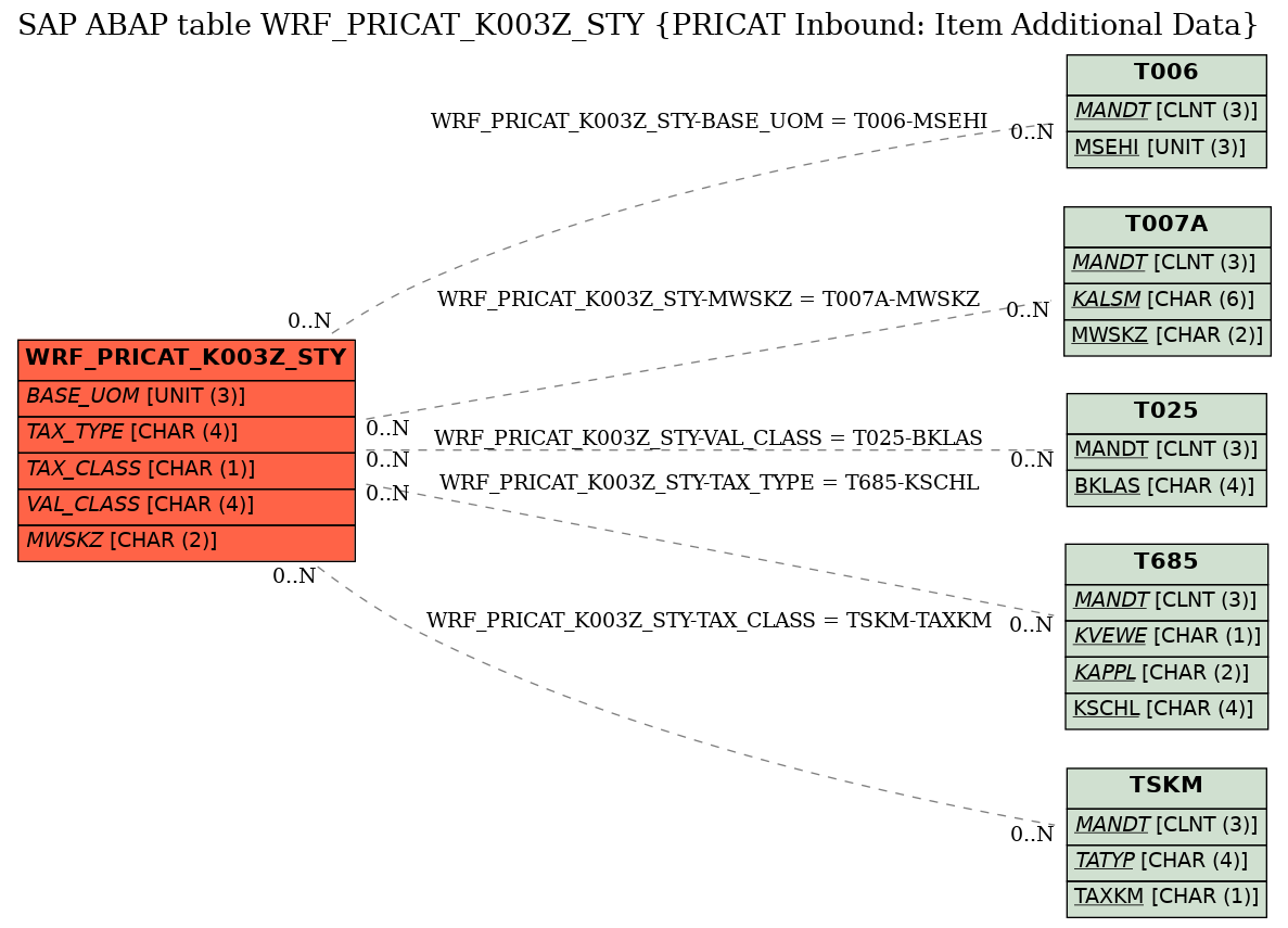 E-R Diagram for table WRF_PRICAT_K003Z_STY (PRICAT Inbound: Item Additional Data)