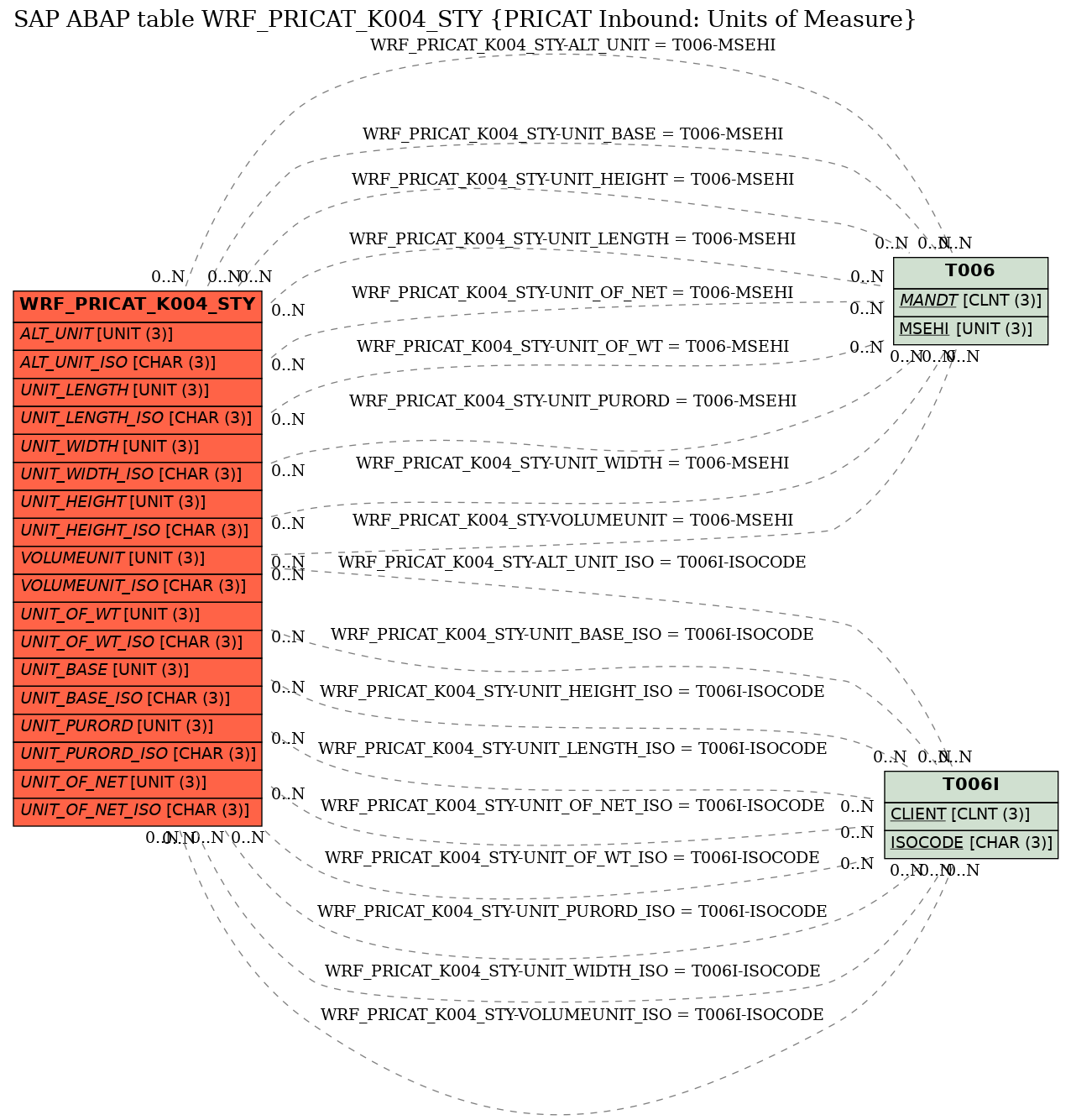 E-R Diagram for table WRF_PRICAT_K004_STY (PRICAT Inbound: Units of Measure)