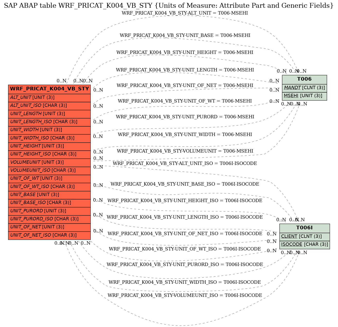 E-R Diagram for table WRF_PRICAT_K004_VB_STY (Units of Measure: Attribute Part and Generic Fields)