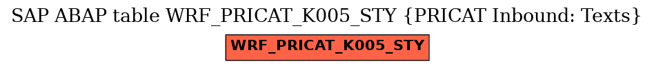 E-R Diagram for table WRF_PRICAT_K005_STY (PRICAT Inbound: Texts)