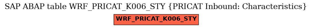 E-R Diagram for table WRF_PRICAT_K006_STY (PRICAT Inbound: Characteristics)