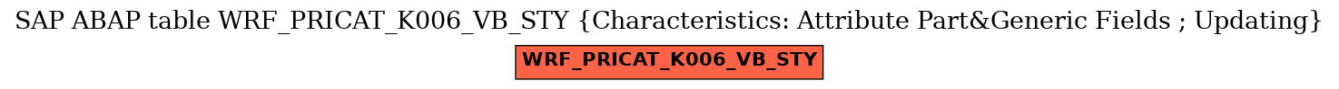 E-R Diagram for table WRF_PRICAT_K006_VB_STY (Characteristics: Attribute Part&Generic Fields ; Updating)