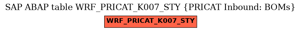 E-R Diagram for table WRF_PRICAT_K007_STY (PRICAT Inbound: BOMs)