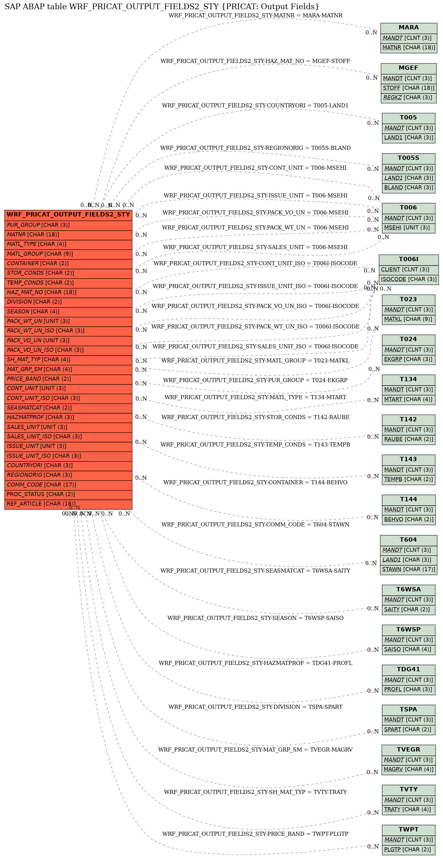 E-R Diagram for table WRF_PRICAT_OUTPUT_FIELDS2_STY (PRICAT: Output Fields)