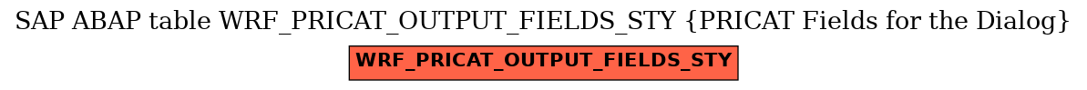 E-R Diagram for table WRF_PRICAT_OUTPUT_FIELDS_STY (PRICAT Fields for the Dialog)