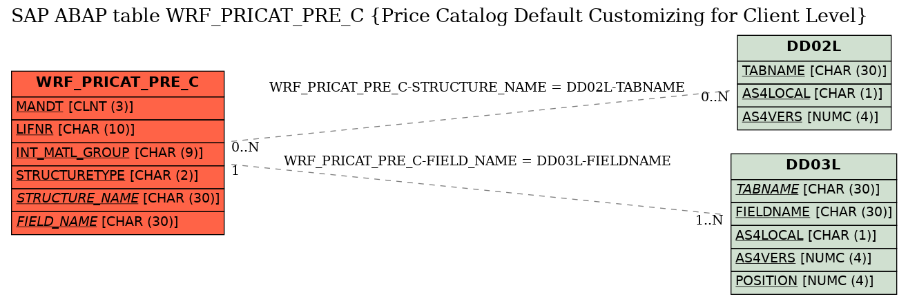 E-R Diagram for table WRF_PRICAT_PRE_C (Price Catalog Default Customizing for Client Level)