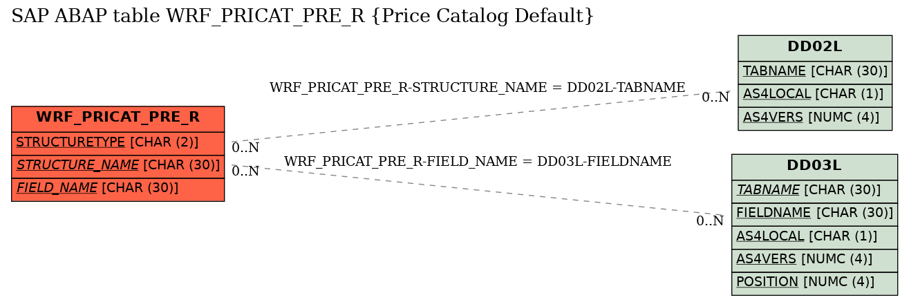 E-R Diagram for table WRF_PRICAT_PRE_R (Price Catalog Default)