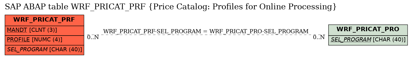 E-R Diagram for table WRF_PRICAT_PRF (Price Catalog: Profiles for Online Processing)