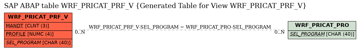 E-R Diagram for table WRF_PRICAT_PRF_V (Generated Table for View WRF_PRICAT_PRF_V)