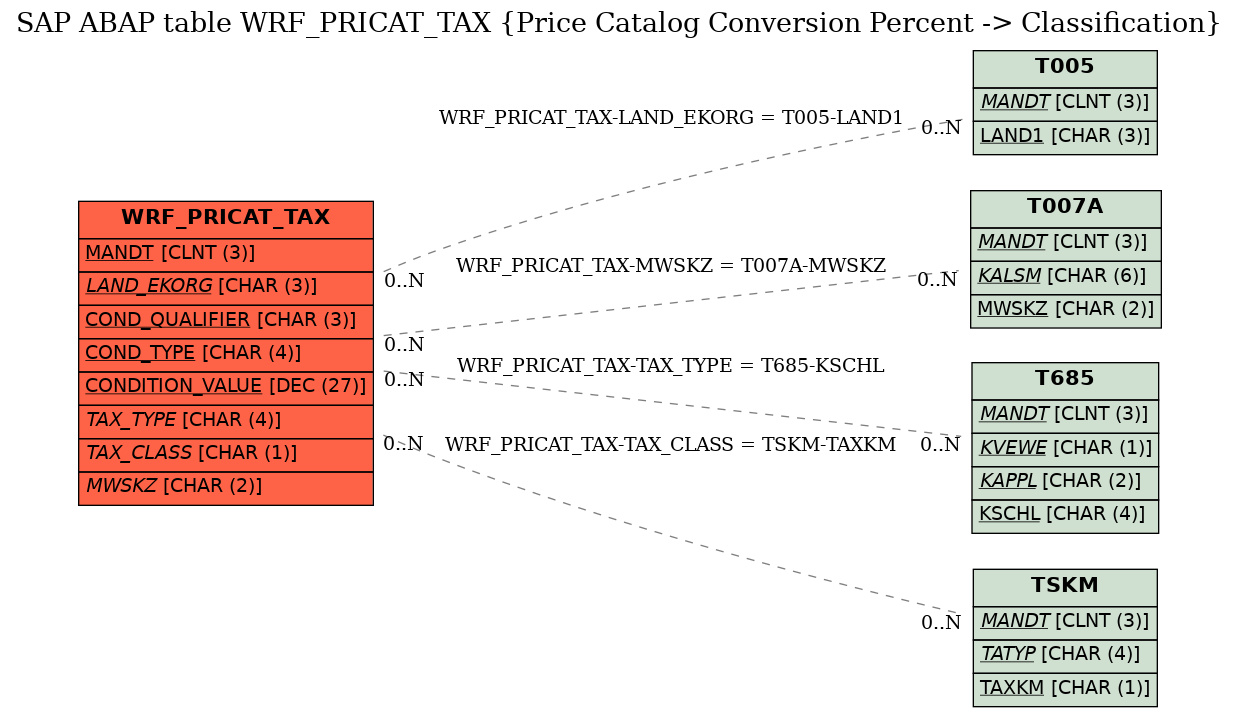 E-R Diagram for table WRF_PRICAT_TAX (Price Catalog Conversion Percent -> Classification)