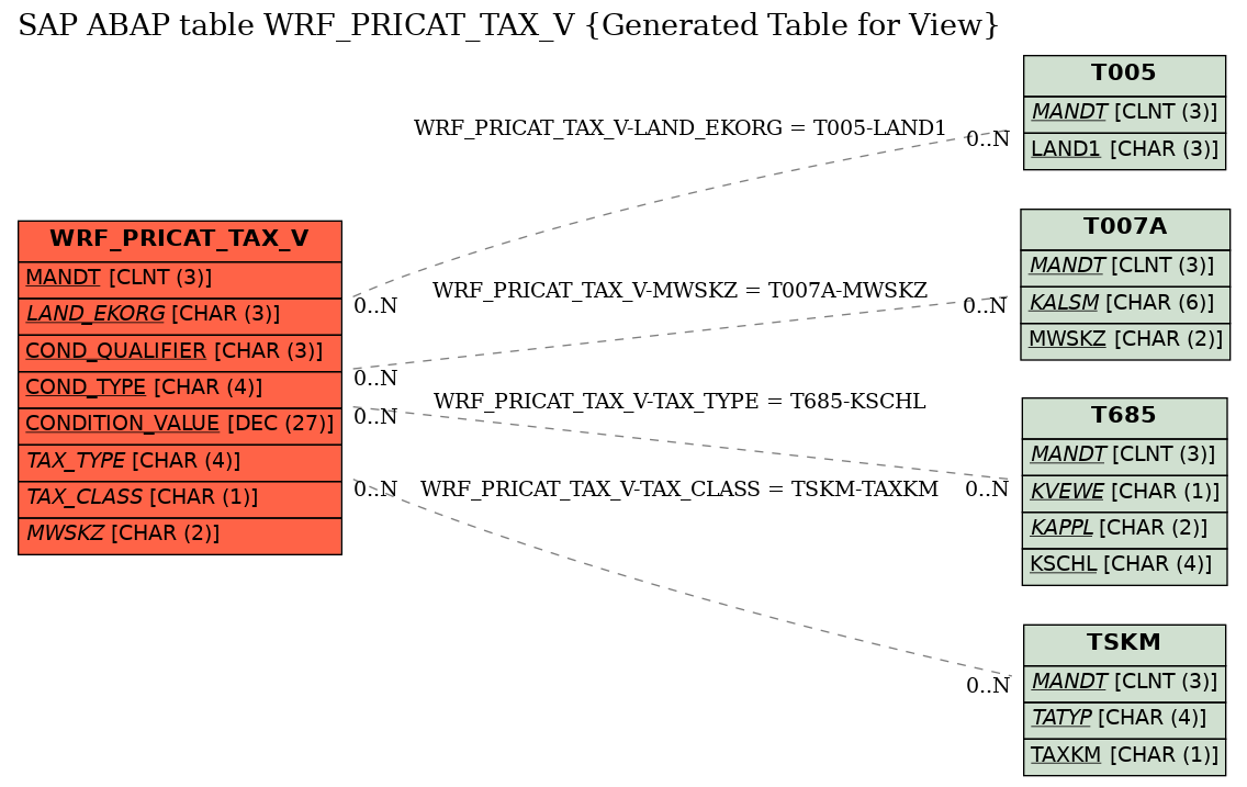 E-R Diagram for table WRF_PRICAT_TAX_V (Generated Table for View)