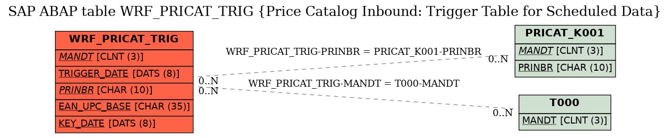 E-R Diagram for table WRF_PRICAT_TRIG (Price Catalog Inbound: Trigger Table for Scheduled Data)