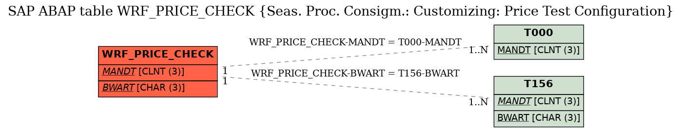 E-R Diagram for table WRF_PRICE_CHECK (Seas. Proc. Consigm.: Customizing: Price Test Configuration)