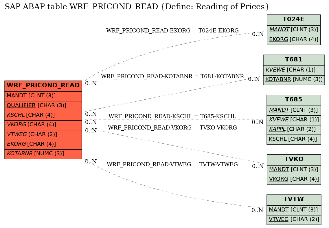 E-R Diagram for table WRF_PRICOND_READ (Define: Reading of Prices)